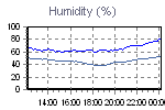 Humidity Graph Thumbnail