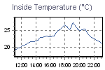 Inside Temperature Graph Thumbnail