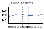 Pressure Graph Thumbnail