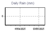 Daily Rain Graph Thumbnail