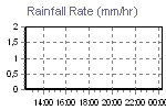 Rain Graph Thumbnail