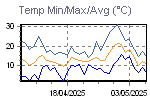 Temp Min/Max Graph Thumbnail