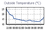 Temperature Graph Thumbnail