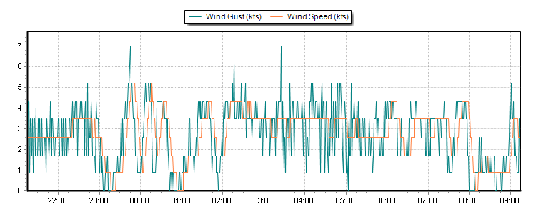 Weather Graphs