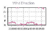 Wind Direction Thumbnail