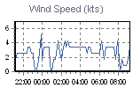 Wind Graph Thumbnail